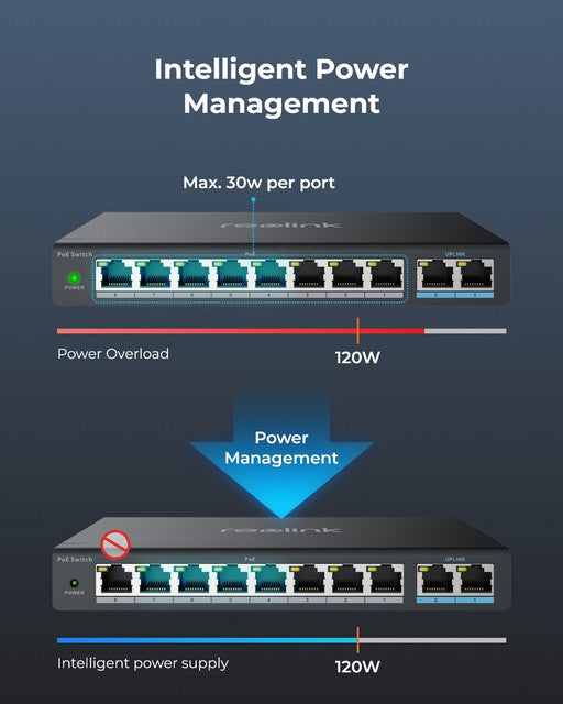 Reolink PoE Switch with 8 PoE Ports and 2 Gigabit Uplink Ports, 120W Power Budget, RLA-PS1
